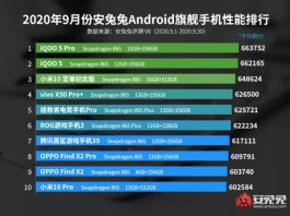 Двойной удар по AnTuTu от Vivo: рейтинг лучших по итогам сентября