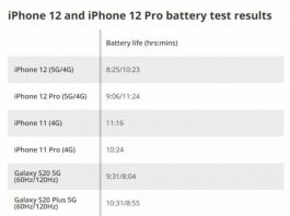 Первые тесты показали странные результаты автономности iPhone 12