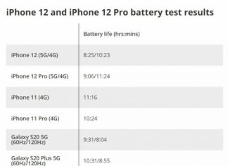 Первые тесты показали странные результаты автономности iPhone 12
