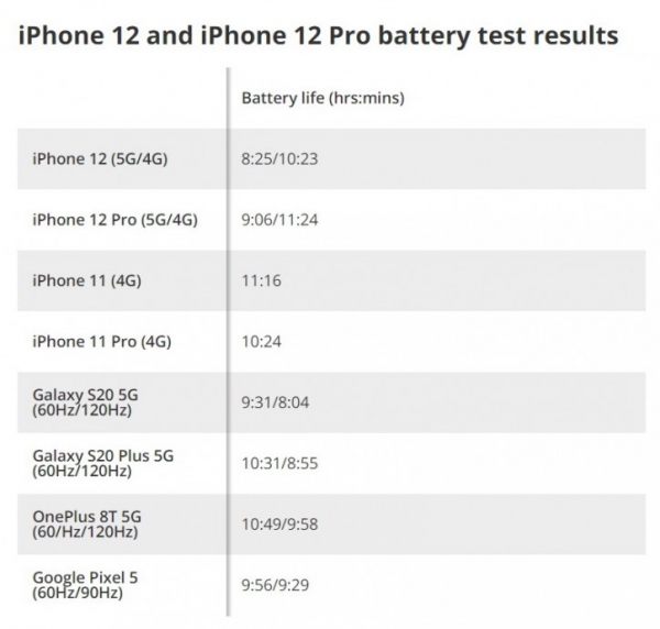 Первые тесты показали странные результаты автономности iPhone 12