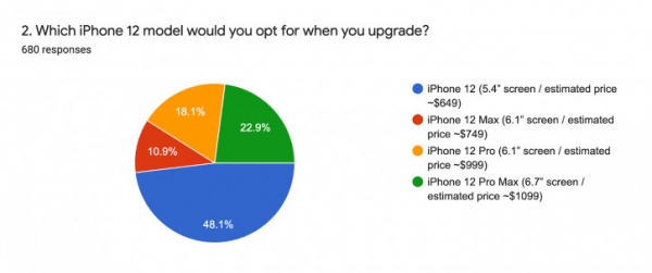 33% пользователей Android готовы купить iPhone 12: неожиданные причины