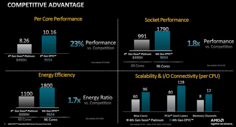 AMD представляет серверные процессоры Epyc Embedded 9004 на базе архитектуры Zen 4