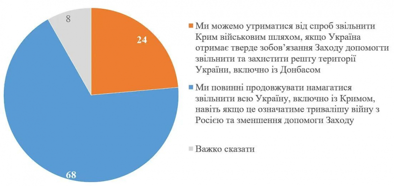 Целесообразно ли освобождать Крым военным путем: результаты опроса