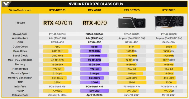 GeForce RTX 4070 с 12 ГБ памяти GDDR6X и 200 Вт TDP поступит в продажу за 599 долларов