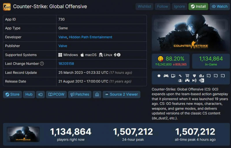 Новый рекорд Counter-Strike: Global Offensive: в шутере одновременно было более 1,5 млн игроков