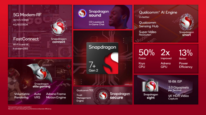 Qualcomm анонсировала Snapdragon 7+ Gen 2: революционный суперчип.