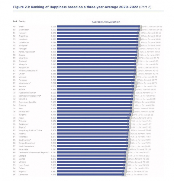 Украина поднялась в рейтинге счастья – исследование World Happiness Report