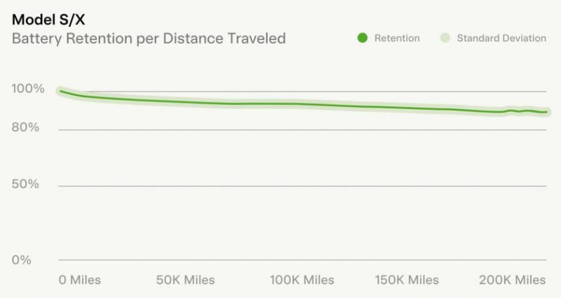 Аккумуляторы в Tesla Model X и Model S деградируют больше, чем раньше — аккумуляторы теряют 12% емкости после 322 000 км пробега