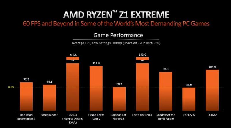 AMD представляет чипы Ryzen Z1 и Z1 Extreme для портативных игровых консолей, включая ASUS ROG Ally