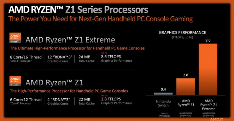 AMD представляет чипы Ryzen Z1 и Z1 Extreme для портативных игровых консолей, включая ASUS ROG Ally