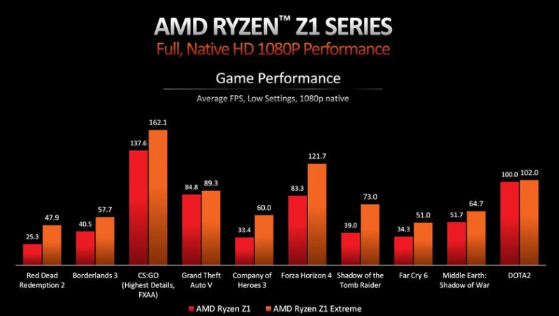 AMD представляет чипы Ryzen Z1 и Z1 Extreme для портативных игровых консолей, включая ASUS ROG Ally