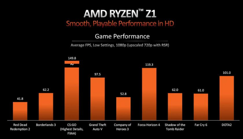 AMD представляет чипы Ryzen Z1 и Z1 Extreme для портативных игровых консолей, включая ASUS ROG Ally