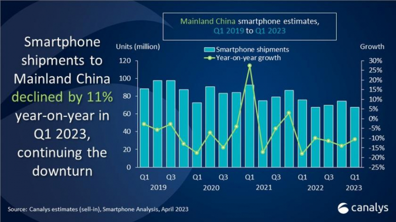 Apple лидировала на китайском рынке смартфонов в начале 2023 года — Xiaomi и Honor потерпели неудачу