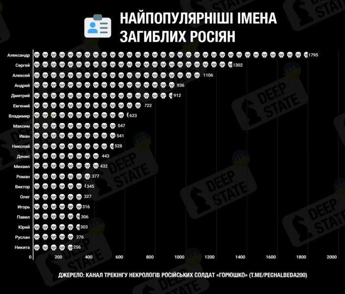 Самый Александров - топ-20 самых популярных имен среди умерших россиян