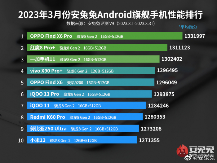 Dimensity 9200+ лишит Snapdragon 8 Gen 2 звания лидера производительности