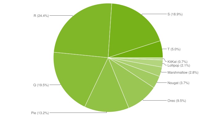 Доля устройств с Android 13 стремительно растет, какая версия сегодня самая популярная?