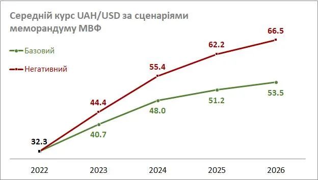 Доллар по 66 гривен: появился прогноз, когда ожидать существенного скачка курса валюты в Украине