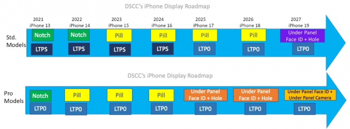 Дорожная карта развития iPhone через 5 лет, скоро 120 Гц будет не только для Pro