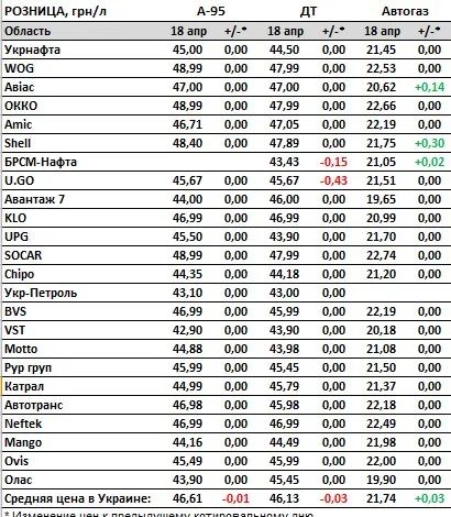 Как изменились цены на бензин в Украине — данные на 18 апреля