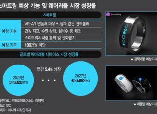 Кто будет «Властелином колец»? Apple и Samsung будут воевать за новую категорию «Smart Ring»