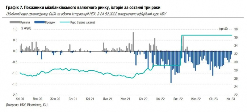 Курс доллара 50 гривен? К чему может привести ослабление гривны в 2023 году