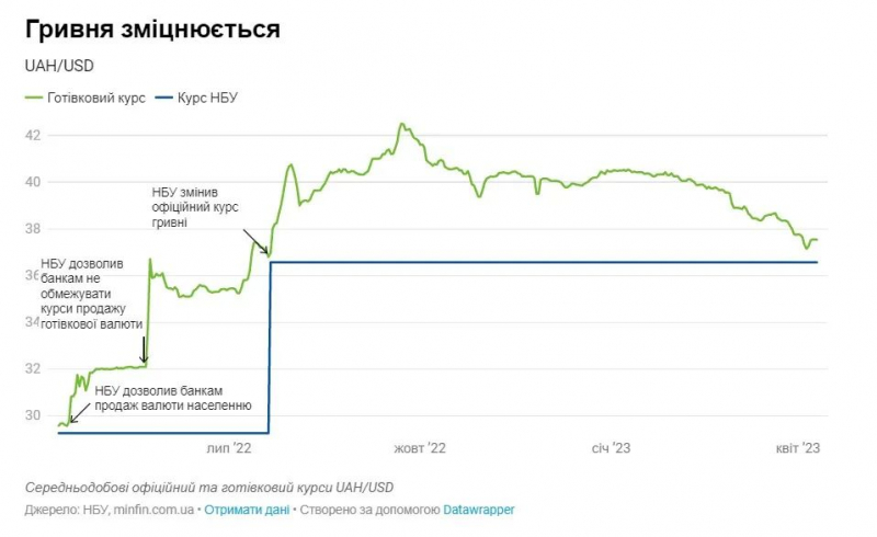 Курс доллара 50 гривен? К чему может привести ослабление гривны в 2023 году