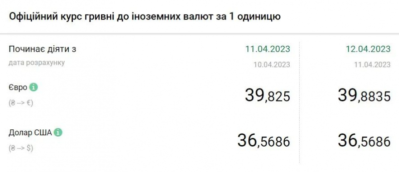 Курс в Украине на 12 апреля: доллар стабилен, евро подорожал