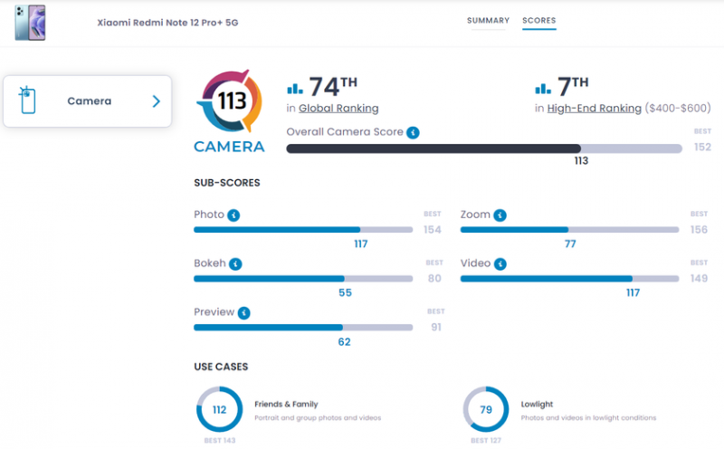 Redmi Note 12 Pro+ 5G с 200-мегапиксельной камерой занимает 74-е место в рейтинге DxOMark — так же, как Xiaomi 12 и Samsung Galaxy S21