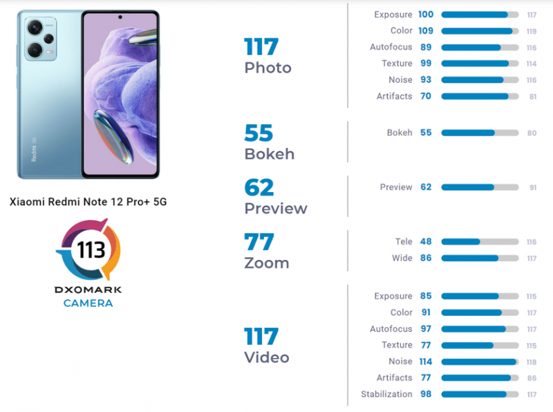 Redmi Note 12 Pro+ 5G с 200-мегапиксельной камерой занимает 74-е место в рейтинге DxOMark — так же, как Xiaomi 12 и Samsung Galaxy S21