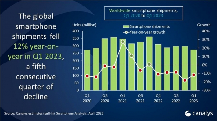 Samsung и Apple меняются местами, опубликован квартальный отчет Canalys