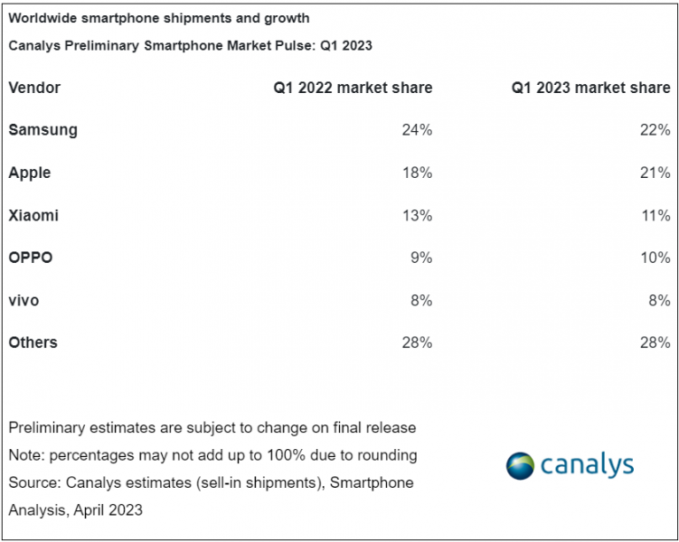 Samsung лидировала на рынке смартфонов в начале 2023 года, обогнав Apple и Xiaomi