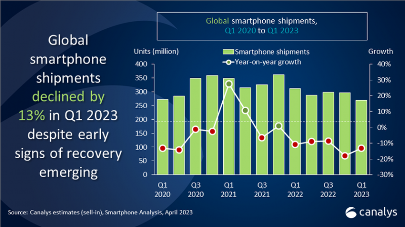 Samsung лидировала на рынке смартфонов в начале 2023 года, продав 60,3 млн единиц