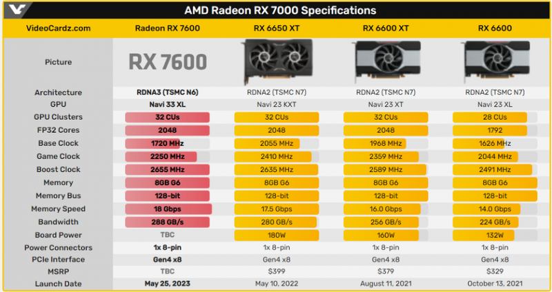 AMD Radeon RX 7600 получает чип Navi 33 XL и GeForce RTX 4060 Ti за 399 долларов