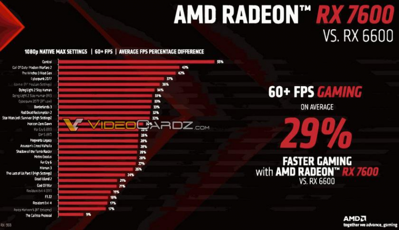 AMD Radeon RX 7600 — игровая видеокарта нового поколения с разрешением Full HD по цене 269 долларов