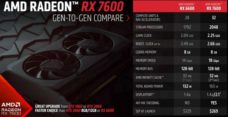 AMD Radeon RX 7600 — игровая видеокарта нового поколения с разрешением Full HD по цене 269 долларов