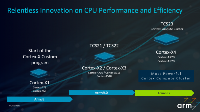 Arm представляет новое суперядро Cortex-X4: наконец-то долгожданный прорыв