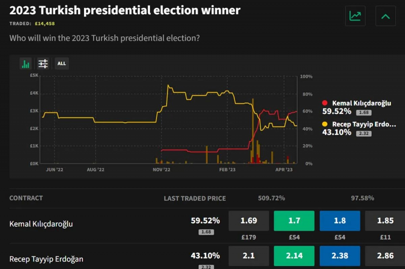 Букмекеры оценивают шансы кандидатов в президенты Турции