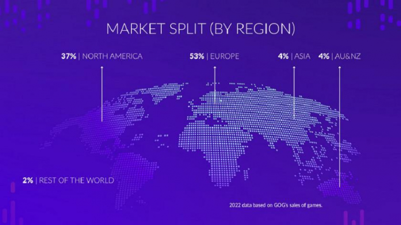 Цифровой магазин GOG перестал быть убыточным и принес CD Projekt $1,2 млн прибыли. Компания представила интересную статистику за 2022 год