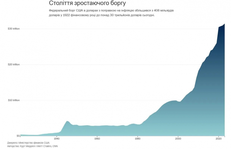 Дефолт в США уже в июне: почему это может произойти и как повлияет на Украину