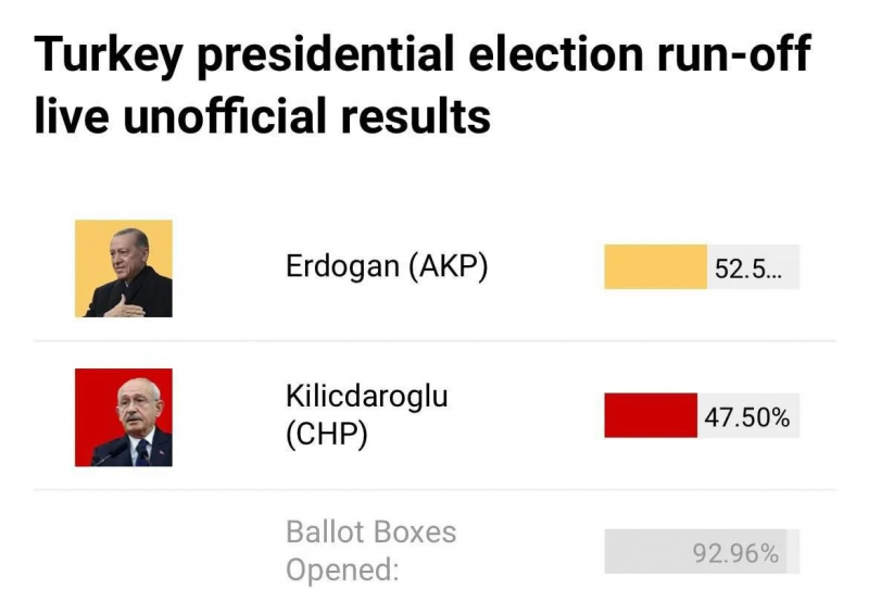 Эрдоган побеждает Кылычдароглу с перевесом в 5% - Турция подсчитывает голоса на президентских выборах