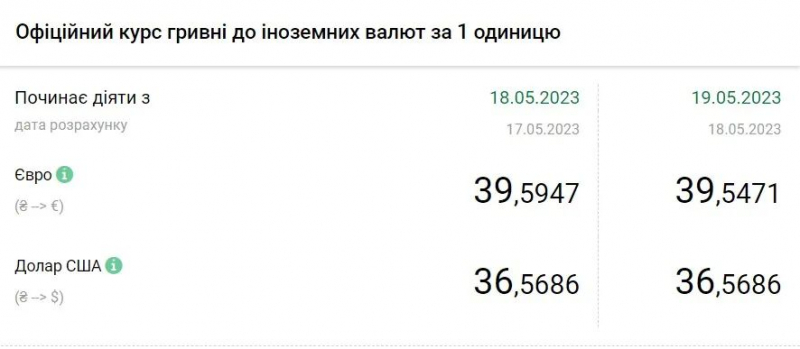 Евро упал в цене, доллар не изменился. Официальный курс валют Украины на 19 мая