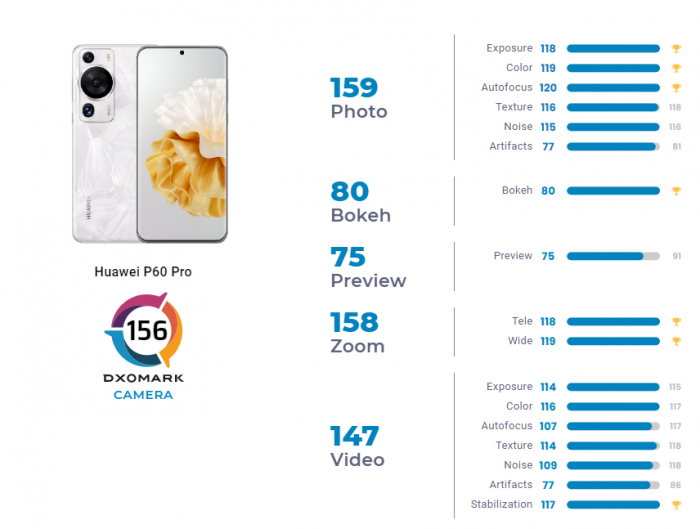 Huawei P60 Pro возглавил DxOMark в день глобального релиза, совпадение?