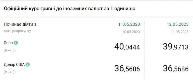 Курс в Украине на 12 мая: доллар стабилен, евро подешевел