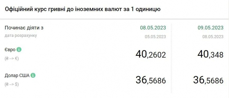 Курс в Украине на 9 мая: доллар стабилен, евро подорожал