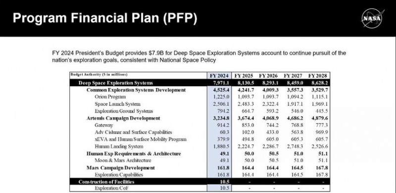 НАСА потратит на программу Artemis $41,5 млрд, но совершит только одну высадку астронавтов на Луну — космическое агентство опасается нехватки бюджета
