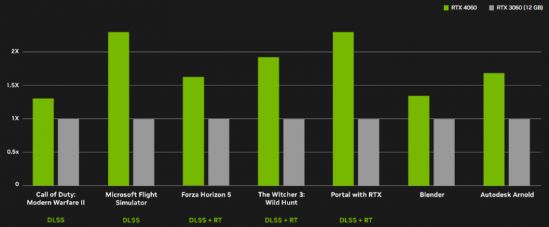 NVIDIA GeForce RTX 4060 становится самой дешевой в мире видеокартой DLSS 3 по цене 299 долларов