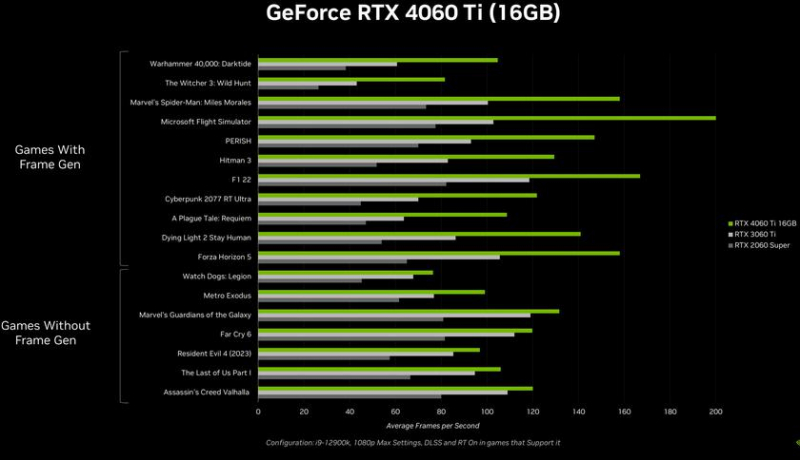 NVIDIA GeForce RTX 4060 Ti — 8 ГБ/16 ГБ видеопамяти, 4352 ядра CUDA и поддержка DLSS 3 от 399 долларов США