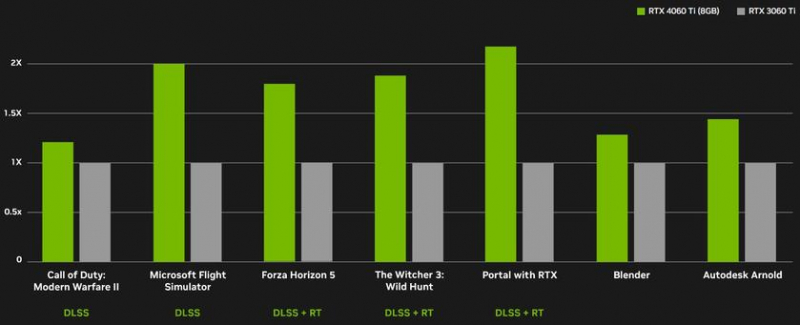 NVIDIA GeForce RTX 4060 Ti — 8 ГБ/16 ГБ видеопамяти, 4352 ядра CUDA и поддержка DLSS 3 от 399 долларов США