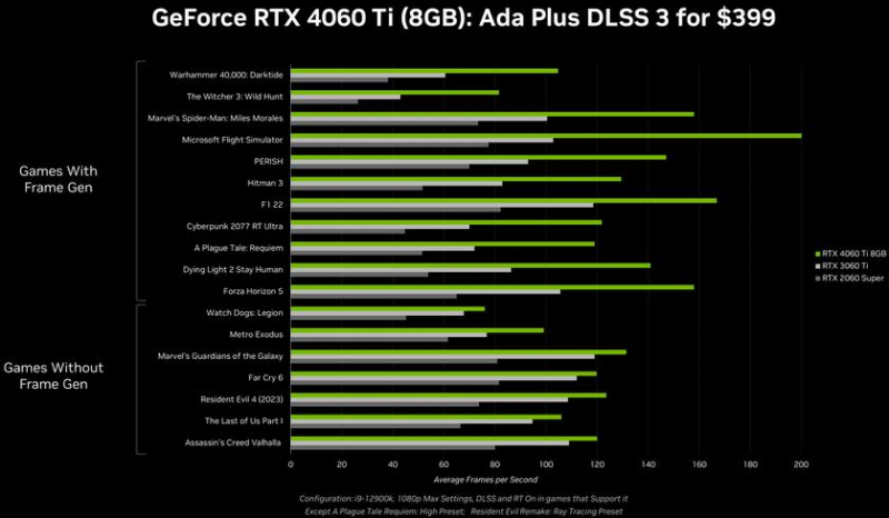 NVIDIA GeForce RTX 4060 Ti — 8 ГБ/16 ГБ видеопамяти, 4352 ядра CUDA и поддержка DLSS 3 от 399 долларов США