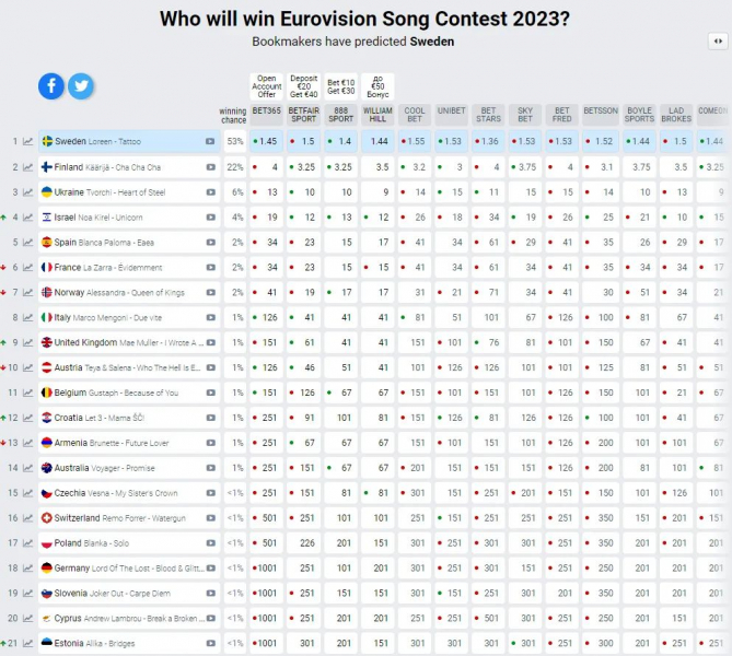 В шаге от финала: букмекерские прогнозы на результаты Евровидения